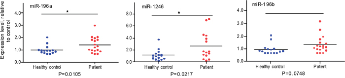 qRT-PCR analysis of plasma exosome miRNA expression in normal and pancreatic cancer patients.