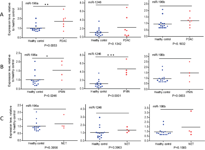 qRT-PCR analysis of plasma exosome miRNA expression in PADC, IPMN and NET patients relative to healthy subjects.