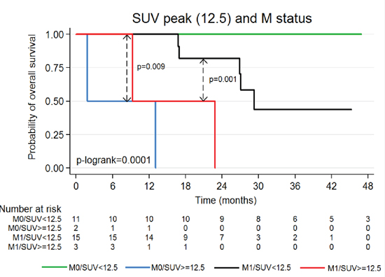 OS according to SUVpeak and metastatic status (N=31) (Too small tumor for one patient to quantify with SUVpeak).