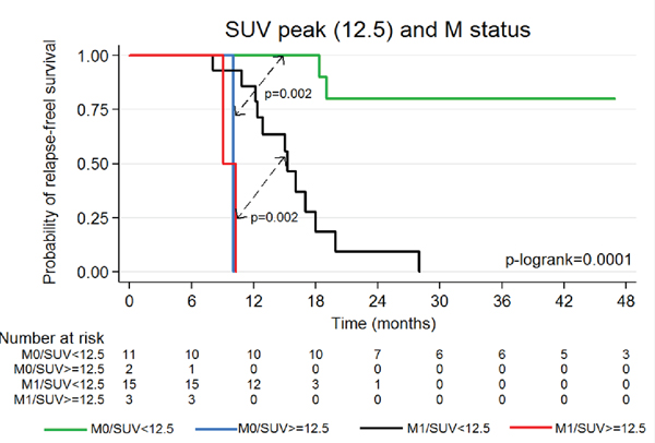 PFS according to SUVpeak and metastatic status (N=31) (Too small tumor for one patient to quantify with SUVpeak).