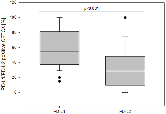 The frequency of PD-L1 and PD-L2 positive CETCs (%) in breast cancer patients.