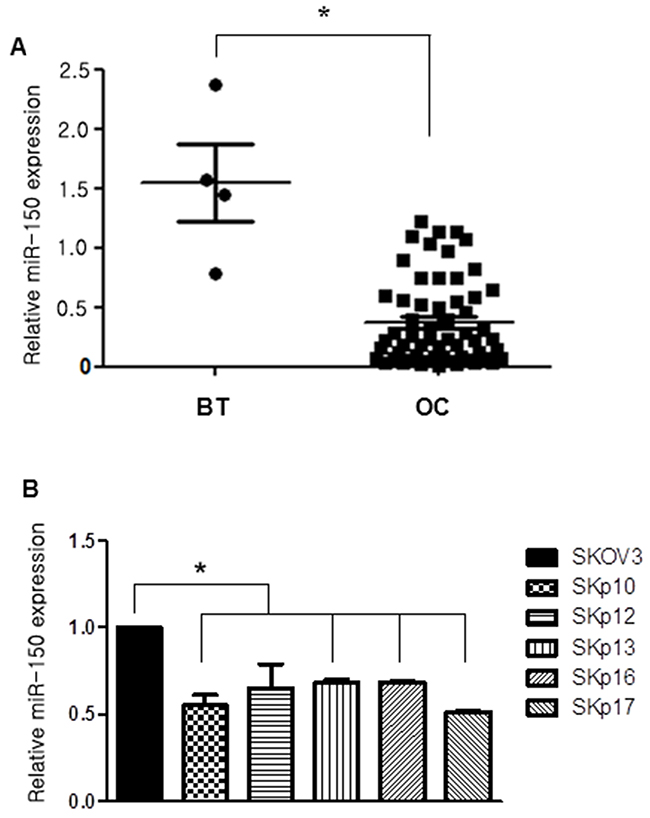 Expression of miR-150 measured by qRT-PCR in ovarian cancer (OC) samples and in chemoresistant ovarian cancer cell lines.