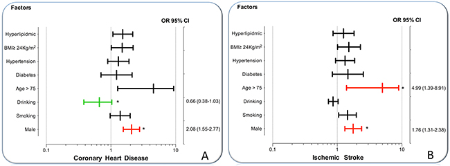 The interactions of the MVK rs3759387 SNP and drinking, smoking, BMI, age, hypertension, diabetes, hyperlipidemia and sex on the risk of CHD and IS.