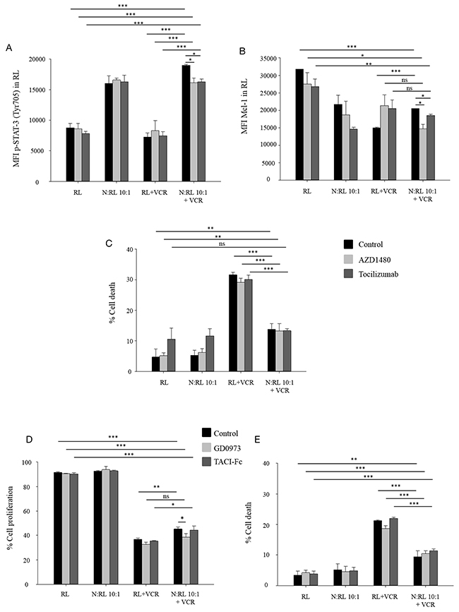 IL6/Jak/Stat pathway induces Mcl-1 upregulation.