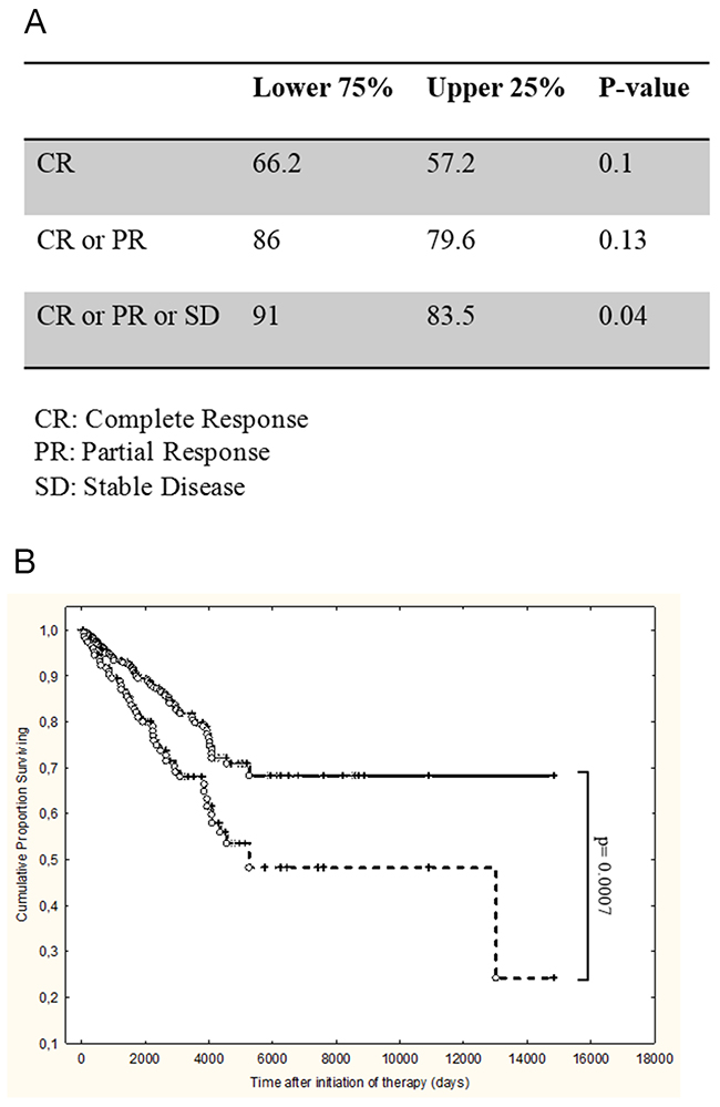 High levels of peripheral blood neutrophils at diagnosis are an adverse prognostic parameter in patients with follicular NHL.