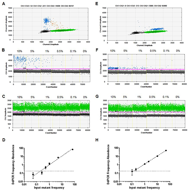 Detection of TERT promoter mutations in the presence of homologous wild-type DNA.