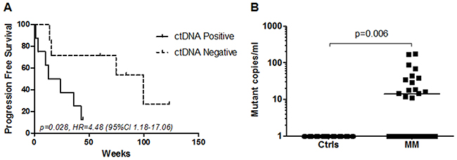 Detection of TERT promoter mutations in plasma.