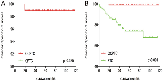 Kaplan Meier curves of cancer-specific mortality for matched Subtype pairs.