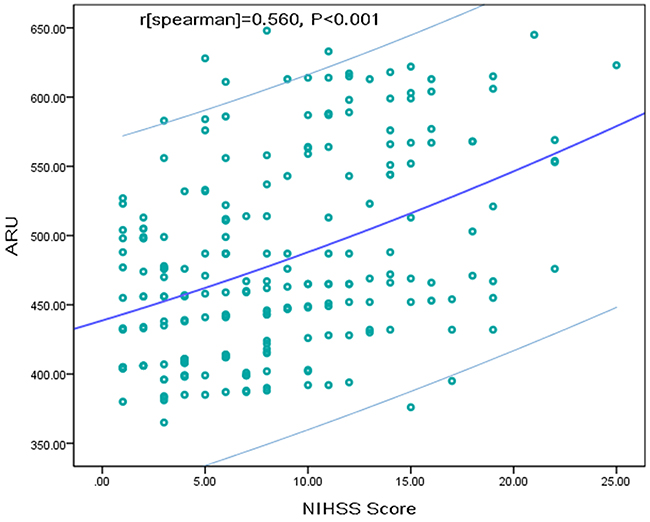 The linear association between ARU and NIHSS score.