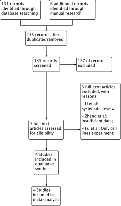 Flowchart for inclusion of studies in the meta-analysis and reasons for exclusion of articles read in full text.