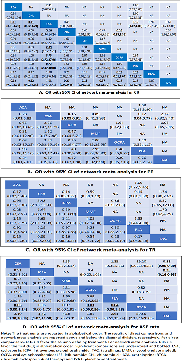 Comparison of efficacy across drugs.