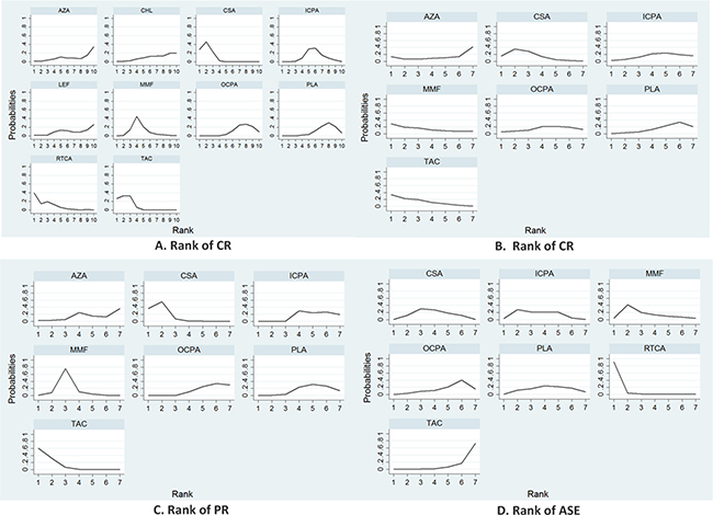 Efficacy and safety outcome rankings.