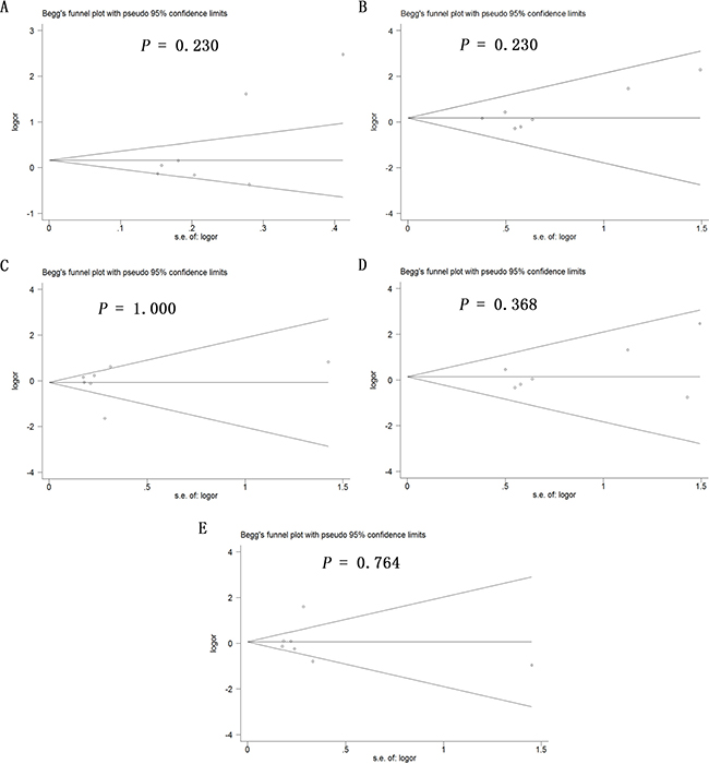 Begg&#x2019;s funnel plot to assess publication bias in the meta-analysis of a potential association between the +936C/T polymorphism (rs3025039) and risk of ovarian cancer across all study participants according to five genetic models.