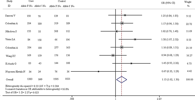 Forest plots of all eligible studies on allele of VDR FokI and the risk of spinal diseases.