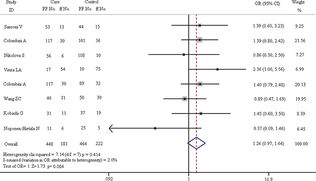 Forest plots of homozygote comparison (FF vs. ff) in all enrolled studies.