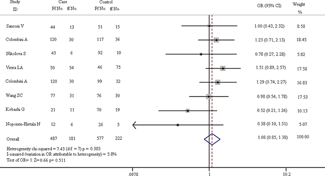 Forest plots of heterozygote comparison (Ff vs. ff) in all eligible articles.