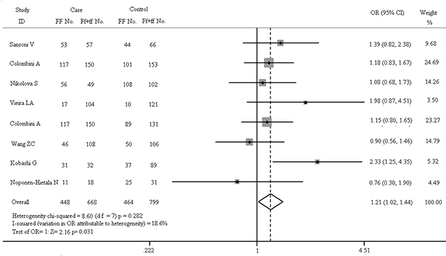 Forest plots in recessive model (FF vs. Ff + ff).