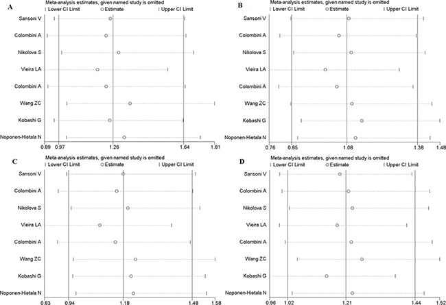 Sensitivity analysis of FokI polymorphism.