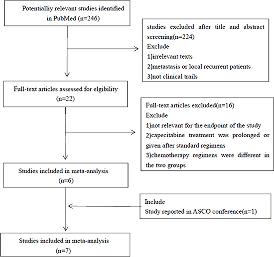 Process of studies selection.