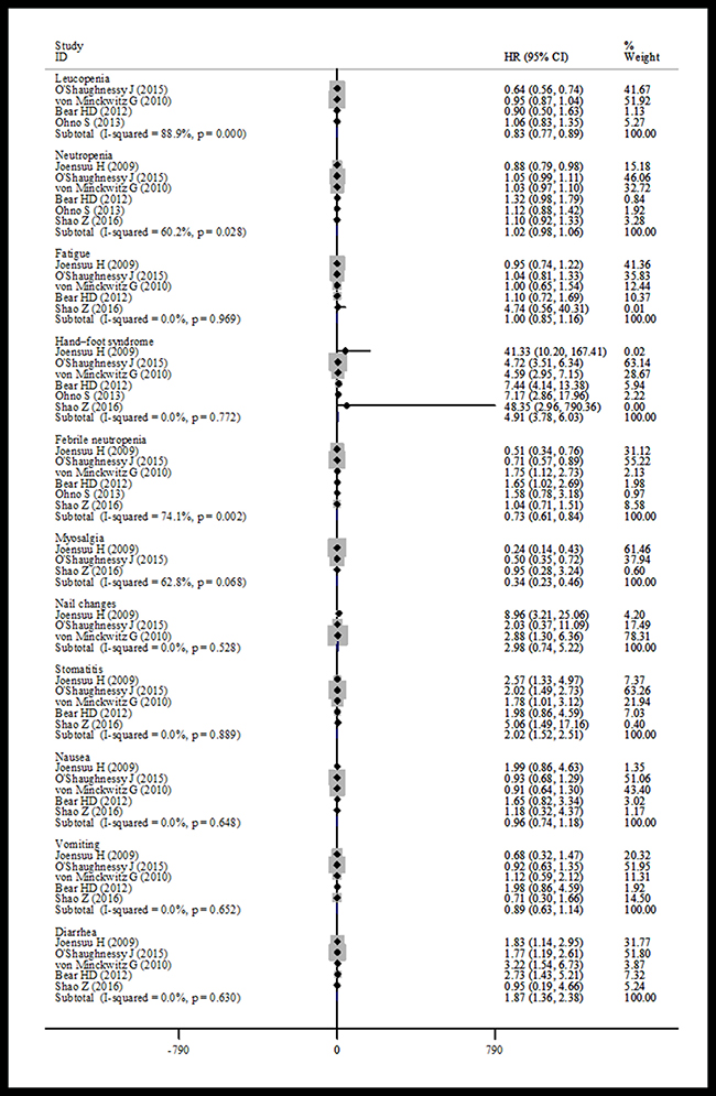 Forest plot of the adverse events for the addition of capecitabine or not.