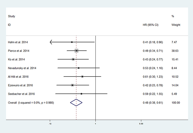 Forest plot of the effect of metformin use on overall survival in in endometrial cancer patients with diabetes.