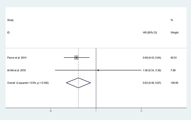 Forest plot of the effect of metformin use on progression-free survival in endometrial cancer patients.