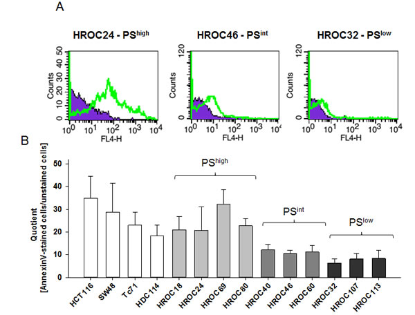 Flow cytometric analyses.