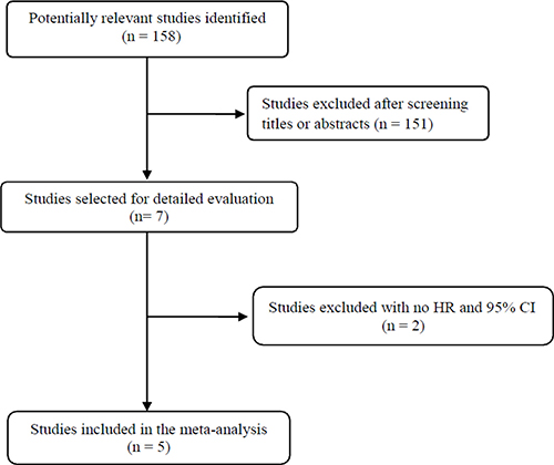 Flow diagram of search process.