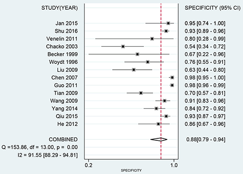 Forest plot of pooled specificity of intraoperative ultrasound for glioma residual.