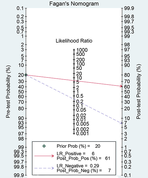 Fagan diagram evaluating the overall diagnostic value of intraoperative ultrasound for glioma residual.