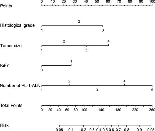 Nomogram for predicting the probability of L-2-ALNM.