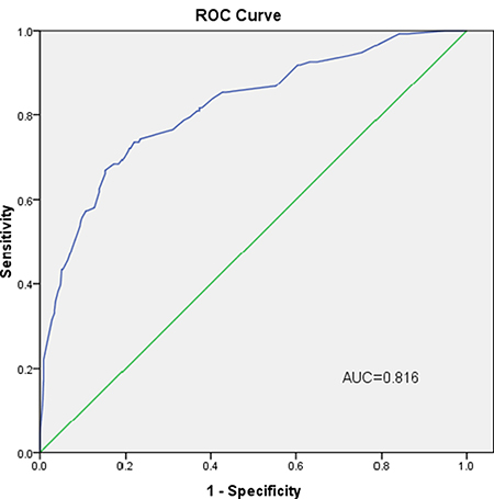 External validation using a ROC curve.