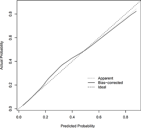 Calibration plot of the nomogram for the probability of L-2-ALNM.