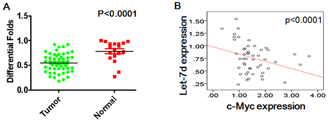 Let-7d levels correlate negatively with c-Myc in ovarian cancer.