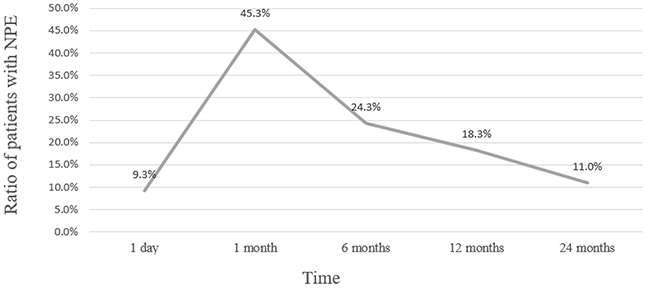 The percentage of patients with NPE at different follow-up times after parathyroidectomy.