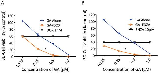 GA enhanced the anticancer activity of docetaxel (DOX) and Enzalutamide (ENZA) on PDX-136 organoids