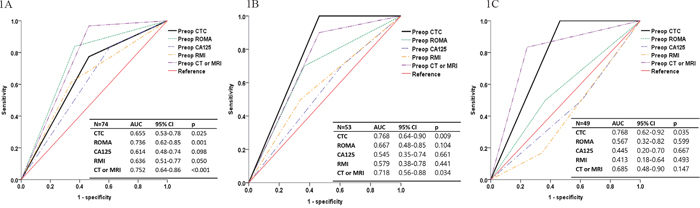 Receiver operating characteristic curves of preoperative diagnostic methods including circulating tumor cell (CTC) detection in the differential diagnosis of adnexal mass.