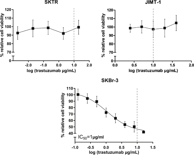 Trastuzumab sensitivity of resistant SKTR and JIMT-1 cell lines.