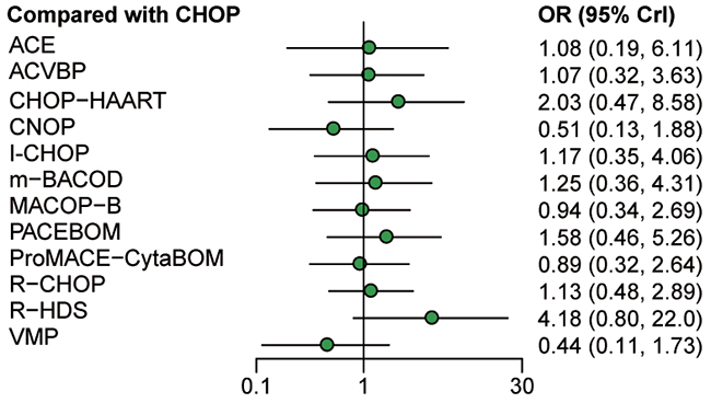 Forest plots for complete remission of non-Hodgkin lymphoma treatments.
