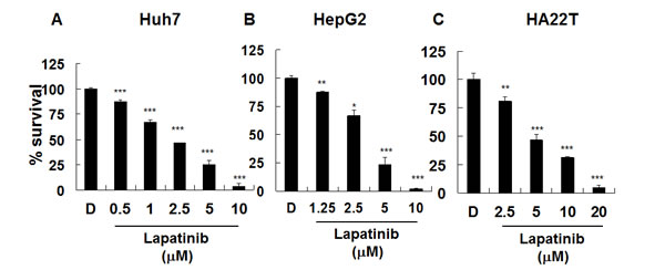Inhibition of hepatoma cell proliferation by lapatinib.