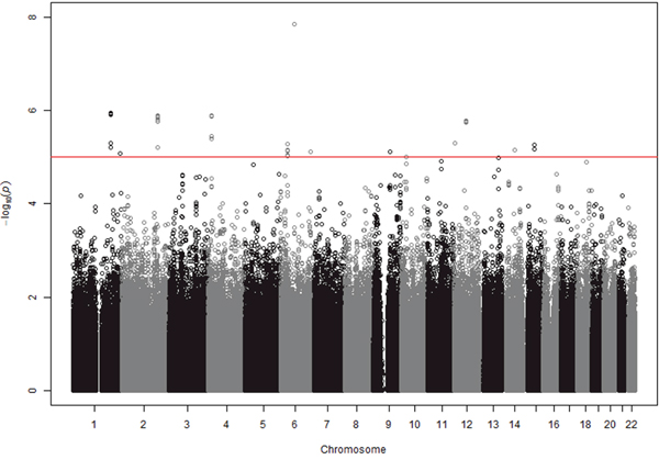 GWAS results at 1,347,690 SNPs with 23 cases and 2,002 controls under an additive model.