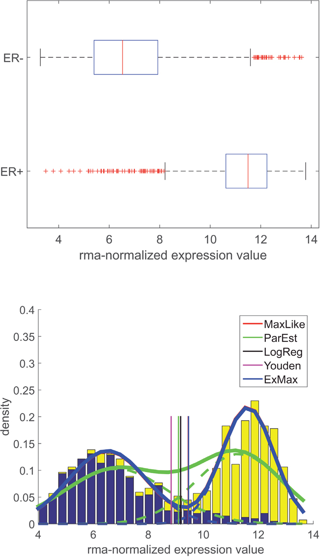 Distribution of gene expression for estrogen-receptor (ESR1): Data, models and thresholds for Affymetrix platform U133A+2.0.