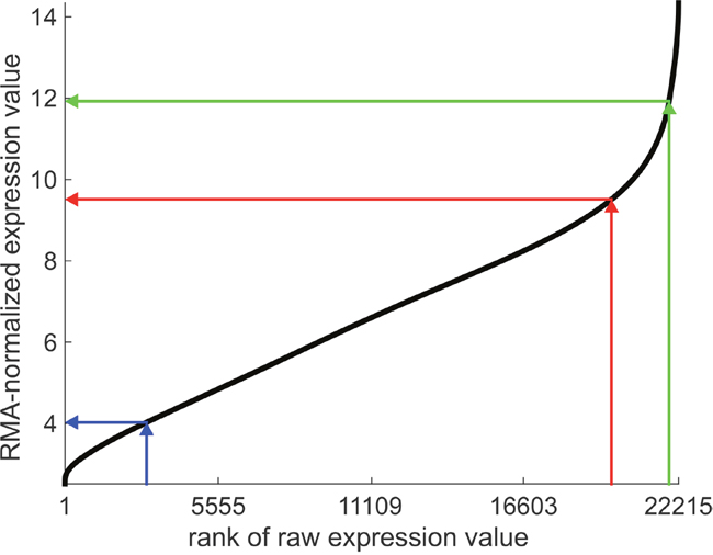 Expression look-up-plot: expression versus rank for the estrogen receptor.