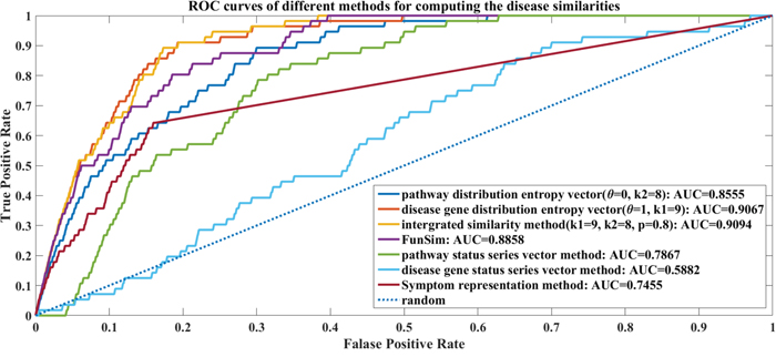 The ROC curves of different methods for computing the disease similarities.
