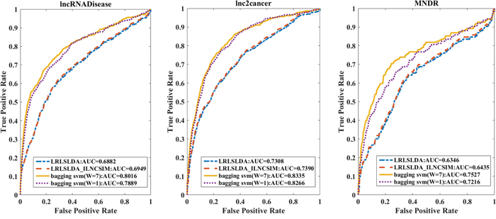 The leave-one-out cross validation results based on three datasets with different methods.