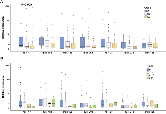Individual expression levels of analyzed miRNAs in different sub-groups of invasive BC patients classified according to tumor grade (A) and LNM status (B).