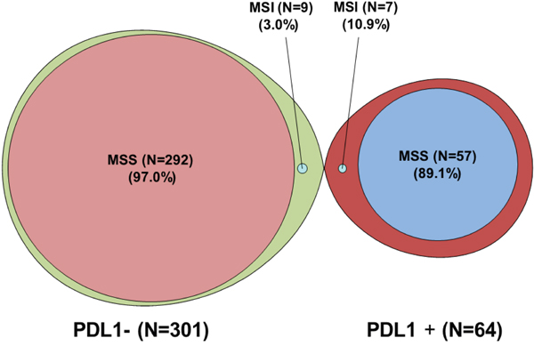 Graphical representation showing the overlap between PD-L1 status and MMR status (MLH1/MSH2) among a cohort of 365 solid tumors available for both PD-L1 status and MMR status (MLH1/MSH2).