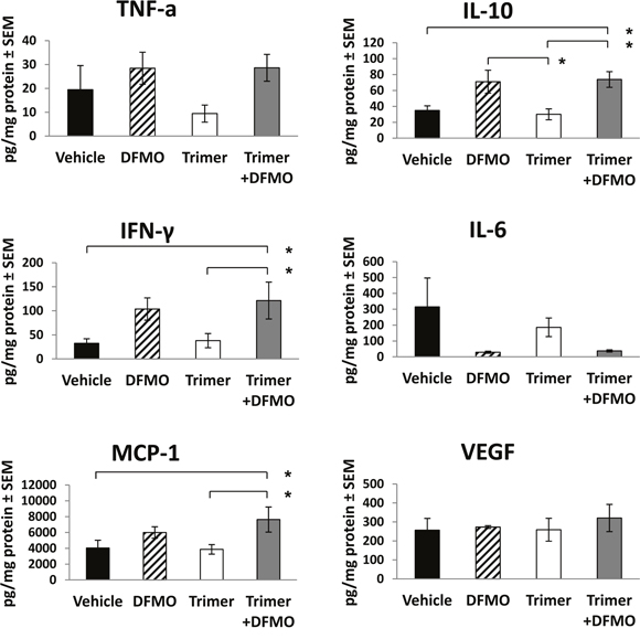 DFMO and Trimer PTI co-treatment increases levels of pro-inflammatory cytokines in B16F10-sTAC tumors.