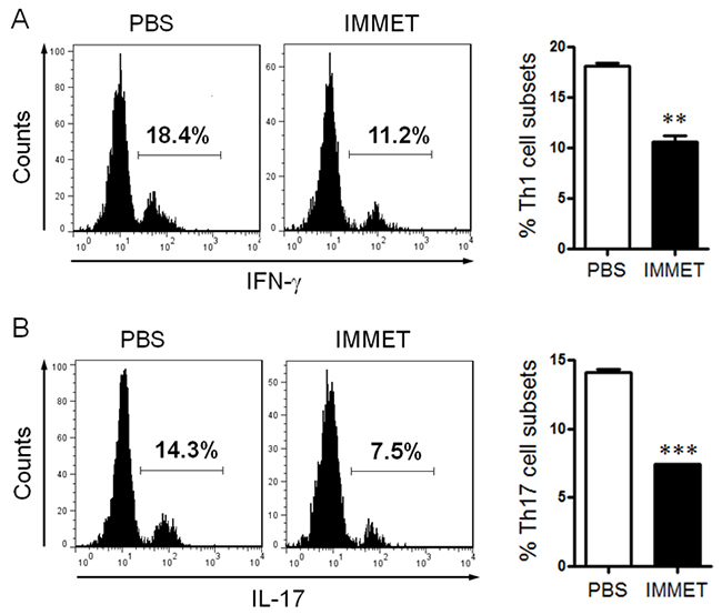 Immethridine could affect DC-induced CD4+ T cell differentiation.