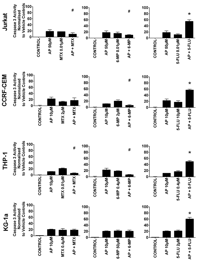 The effect of methotrexate (MTX), 6-mercaptopurine (6-MP) and 5-fluorouracil (5-FLU) when used in combination with apigenin (AP) on caspase 3 activity: in two lymphoid (Jurkat and CCRF-CEM) and two myeloid (THP-1 and KG-1a) leukemia cell lines.